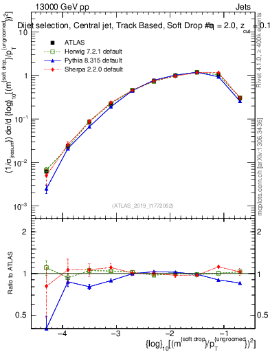 Plot of softdrop.rho in 13000 GeV pp collisions
