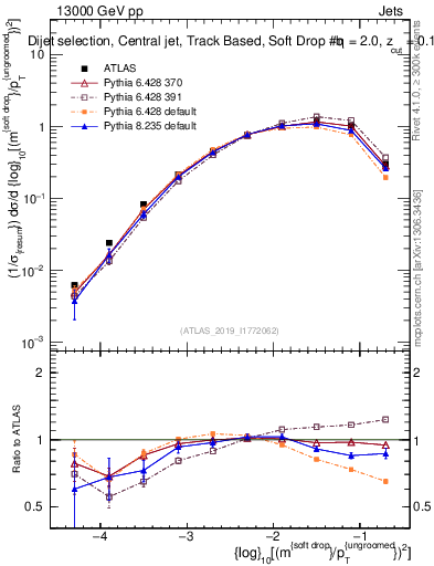 Plot of softdrop.rho in 13000 GeV pp collisions
