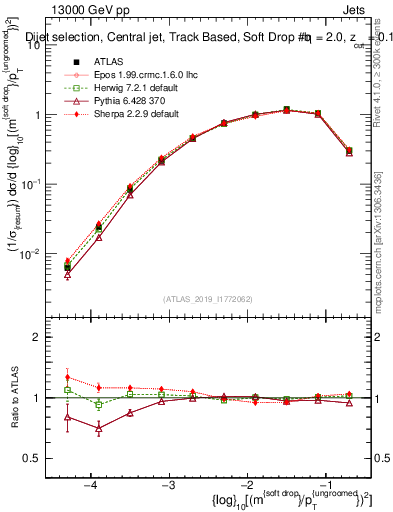 Plot of softdrop.rho in 13000 GeV pp collisions