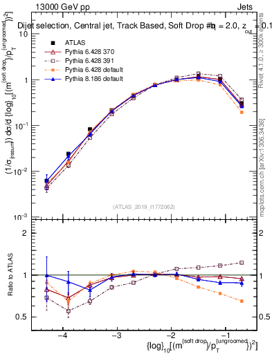 Plot of softdrop.rho in 13000 GeV pp collisions