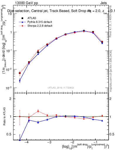 Plot of softdrop.rho in 13000 GeV pp collisions