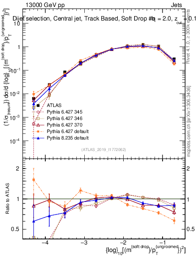 Plot of softdrop.rho in 13000 GeV pp collisions