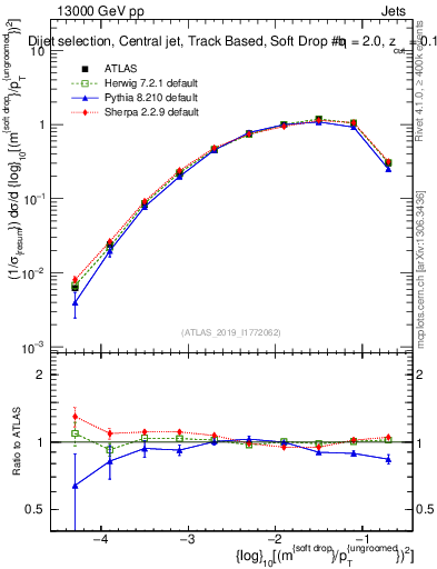 Plot of softdrop.rho in 13000 GeV pp collisions