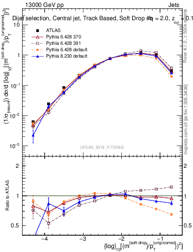 Plot of softdrop.rho in 13000 GeV pp collisions