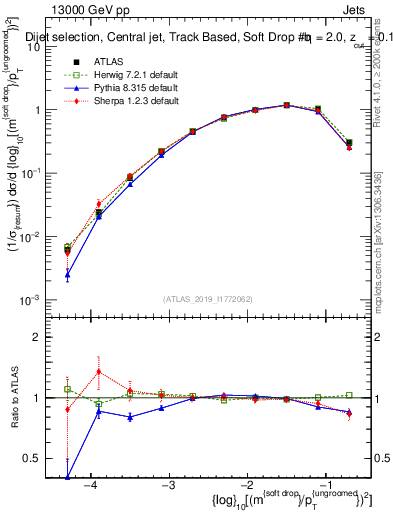 Plot of softdrop.rho in 13000 GeV pp collisions
