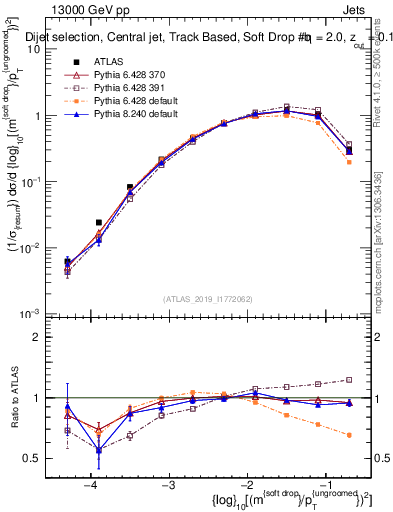 Plot of softdrop.rho in 13000 GeV pp collisions