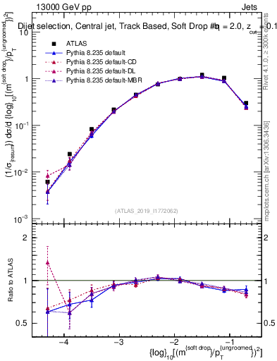 Plot of softdrop.rho in 13000 GeV pp collisions
