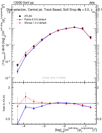 Plot of softdrop.rho in 13000 GeV pp collisions