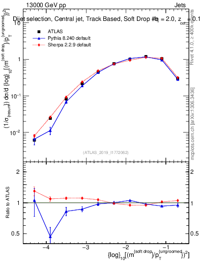 Plot of softdrop.rho in 13000 GeV pp collisions