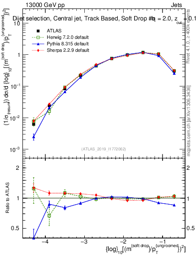 Plot of softdrop.rho in 13000 GeV pp collisions