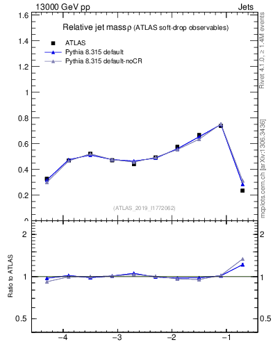 Plot of softdrop.rho in 13000 GeV pp collisions