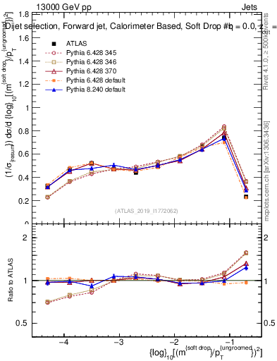 Plot of softdrop.rho in 13000 GeV pp collisions