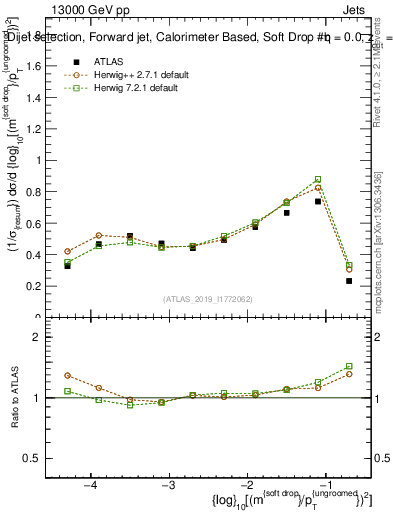 Plot of softdrop.rho in 13000 GeV pp collisions