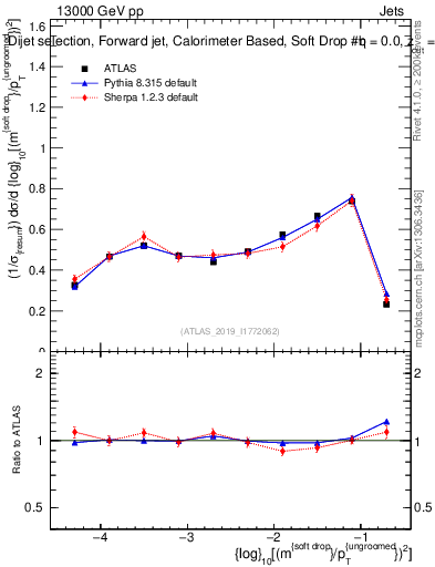 Plot of softdrop.rho in 13000 GeV pp collisions