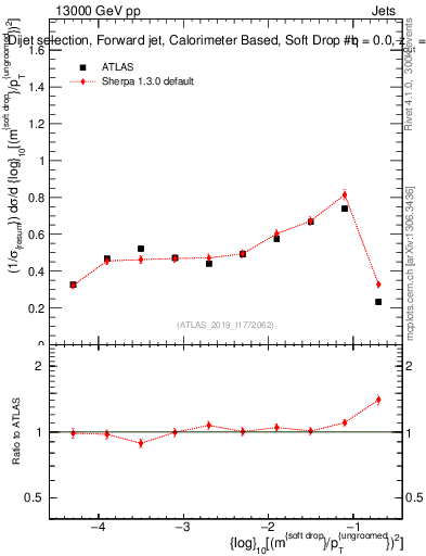 Plot of softdrop.rho in 13000 GeV pp collisions