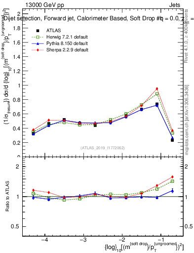 Plot of softdrop.rho in 13000 GeV pp collisions