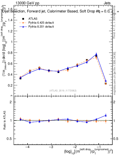 Plot of softdrop.rho in 13000 GeV pp collisions