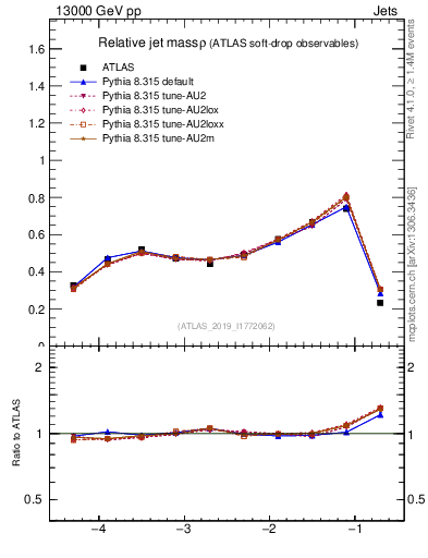 Plot of softdrop.rho in 13000 GeV pp collisions