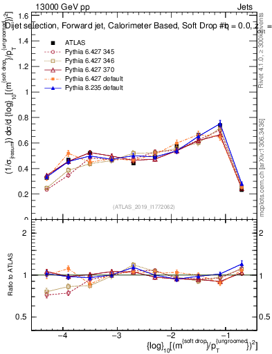 Plot of softdrop.rho in 13000 GeV pp collisions
