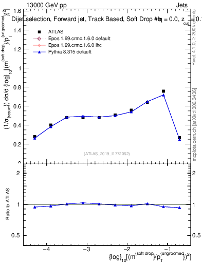 Plot of softdrop.rho in 13000 GeV pp collisions