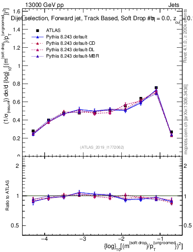 Plot of softdrop.rho in 13000 GeV pp collisions