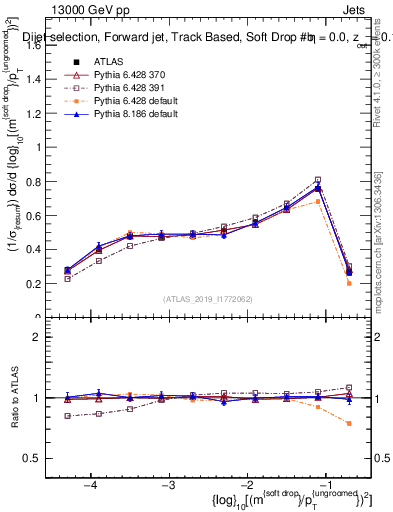 Plot of softdrop.rho in 13000 GeV pp collisions
