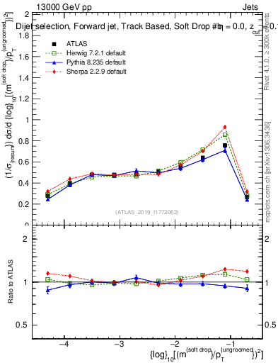Plot of softdrop.rho in 13000 GeV pp collisions