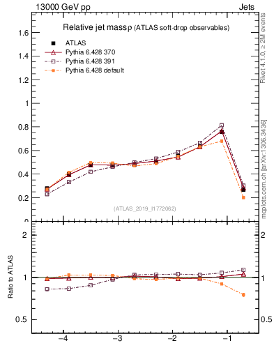 Plot of softdrop.rho in 13000 GeV pp collisions