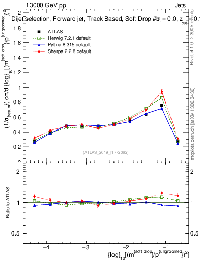 Plot of softdrop.rho in 13000 GeV pp collisions