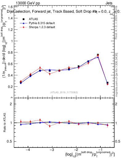 Plot of softdrop.rho in 13000 GeV pp collisions