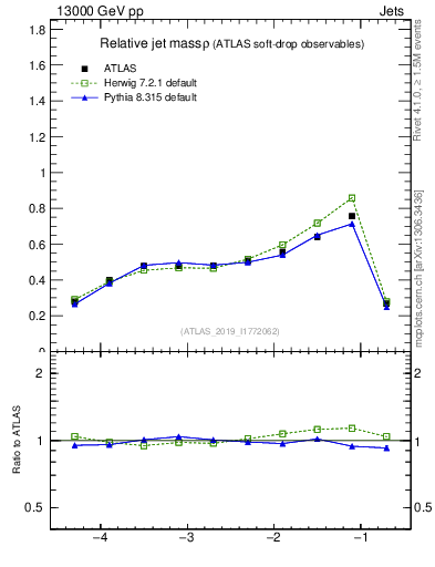 Plot of softdrop.rho in 13000 GeV pp collisions