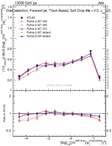 Plot of softdrop.rho in 13000 GeV pp collisions