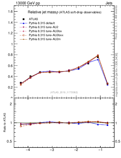 Plot of softdrop.rho in 13000 GeV pp collisions