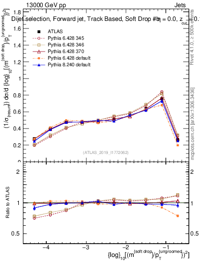 Plot of softdrop.rho in 13000 GeV pp collisions