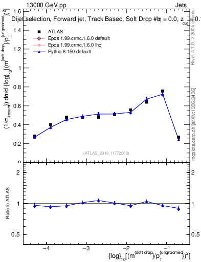 Plot of softdrop.rho in 13000 GeV pp collisions