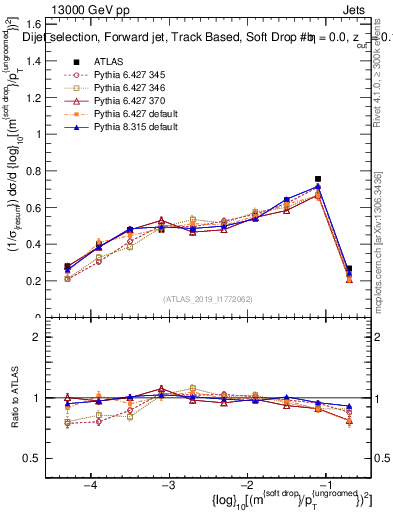 Plot of softdrop.rho in 13000 GeV pp collisions