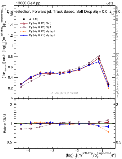 Plot of softdrop.rho in 13000 GeV pp collisions