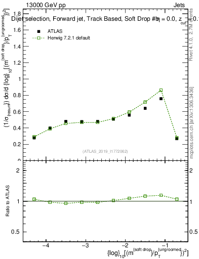 Plot of softdrop.rho in 13000 GeV pp collisions