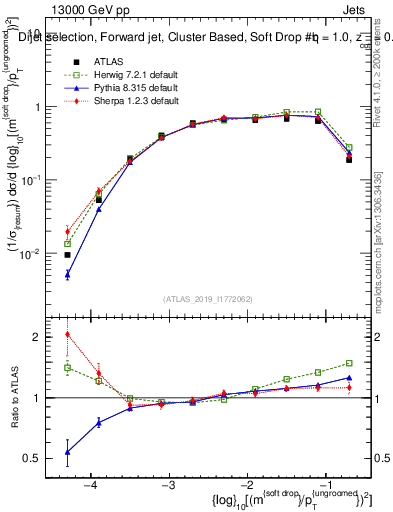 Plot of softdrop.rho in 13000 GeV pp collisions
