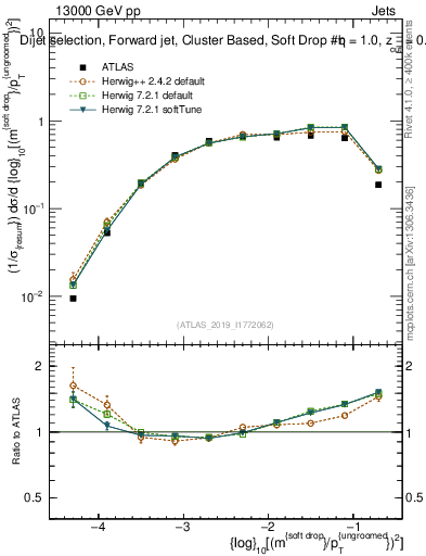 Plot of softdrop.rho in 13000 GeV pp collisions