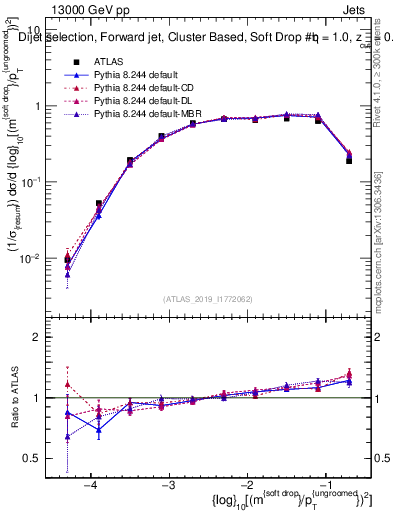 Plot of softdrop.rho in 13000 GeV pp collisions