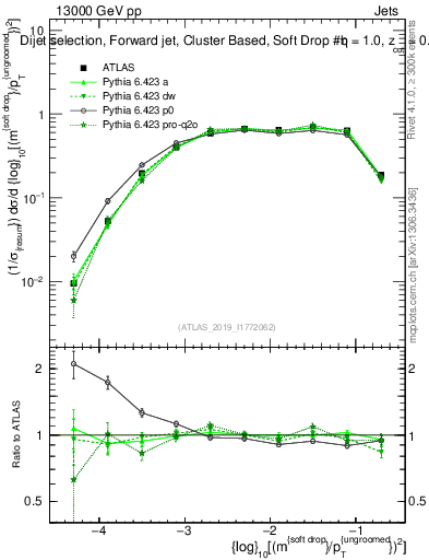 Plot of softdrop.rho in 13000 GeV pp collisions