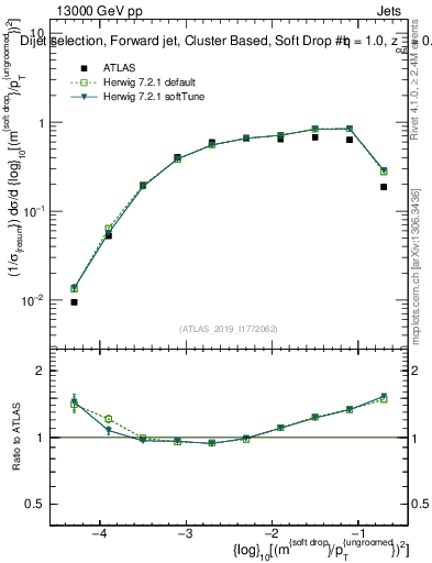 Plot of softdrop.rho in 13000 GeV pp collisions