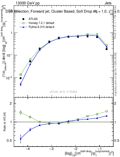 Plot of softdrop.rho in 13000 GeV pp collisions