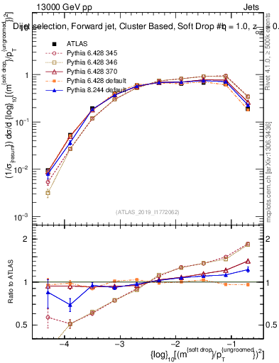 Plot of softdrop.rho in 13000 GeV pp collisions