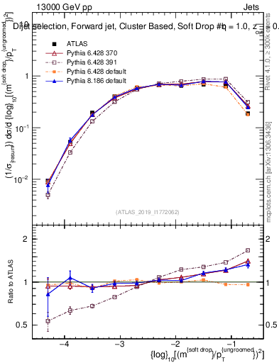 Plot of softdrop.rho in 13000 GeV pp collisions