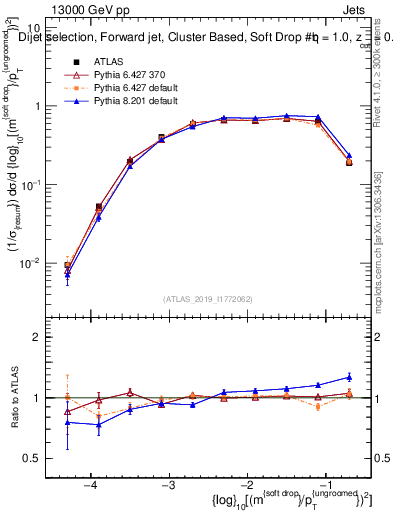 Plot of softdrop.rho in 13000 GeV pp collisions