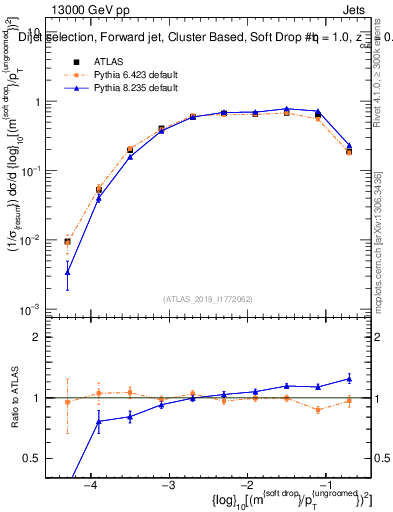 Plot of softdrop.rho in 13000 GeV pp collisions