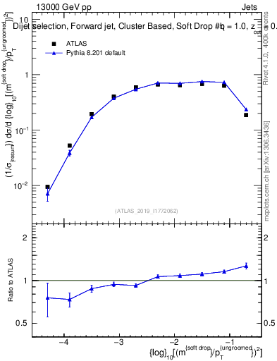 Plot of softdrop.rho in 13000 GeV pp collisions