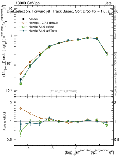 Plot of softdrop.rho in 13000 GeV pp collisions